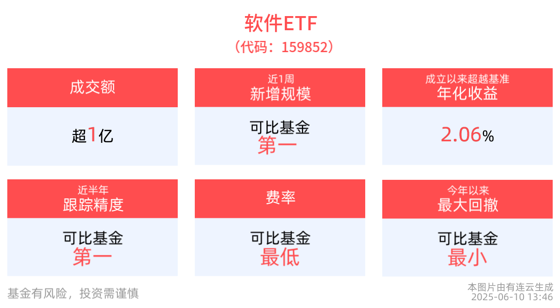 软件ETF(159852)回调蓄势，近1年日均成交同类第一！机构：软件行业估值或将进一步修复